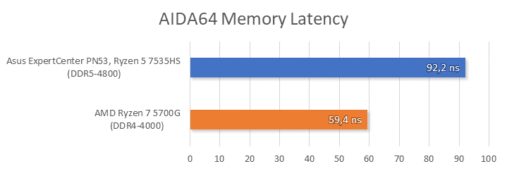 Test Mini PC Asus ExpertCenter PN53 s AMD Ryzen: v malém těle velký stroj!