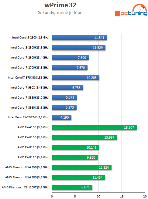 Exkluzivní test osmijádrového SNB-EP Xeon E5-2687W