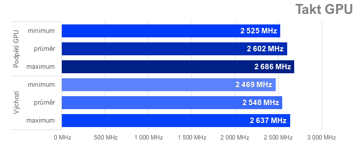 Tuning Sapphire Nitro+ Radeon RX 7900 XTX: přetaktování, podvoltování a snížení spotřeby