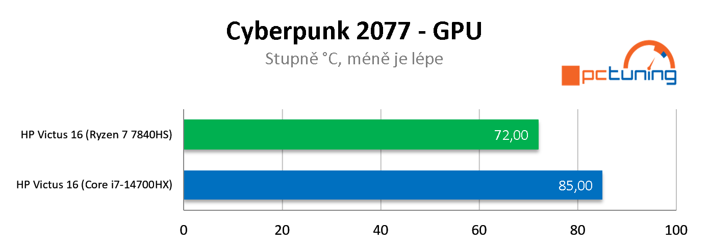 Test HP Victus 16 (model 2024): Procesor AMD versus Intel v noteboocích s RTX 4060