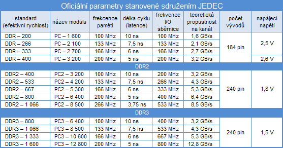 Paměti DDR2 - velký přehled taktování a výkonu