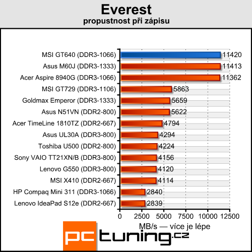 MSI GT640 — Core i7 na práci, GF GTS 250 na hraní