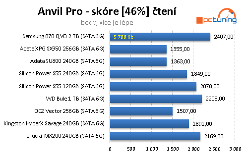 SSD disk Samsung 870 QVO 2TB: Solidní kapacita i cena, ale...