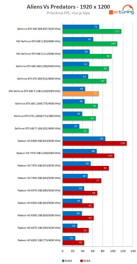 MSI GTX 660 Ti PE – tichý a vysoký výkon za solidní cenu