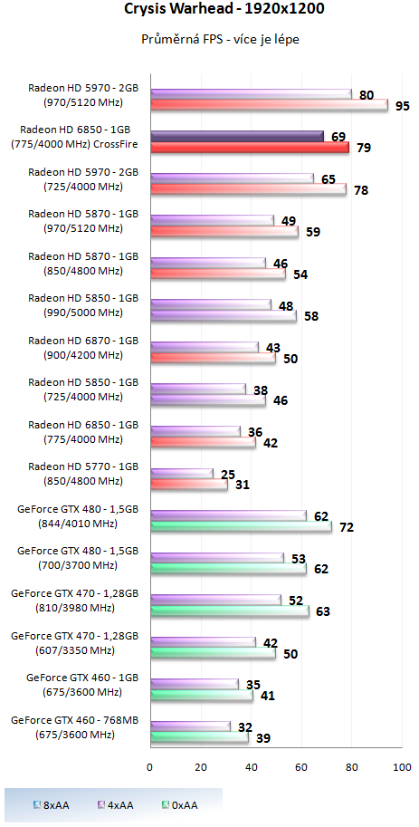 AMD Radeon HD 6850 v CrossFire – obstojí proti HD 5970