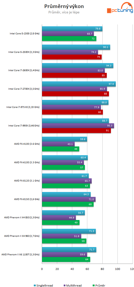 Intel Core i7-2700K – nejrychlejší Sandy Bridge v testu