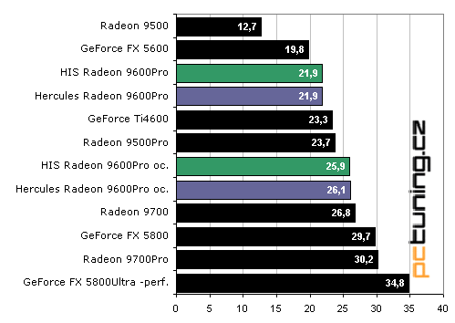 Duel Radeon 9600Pro: Hercules vs. HIS Excalibur