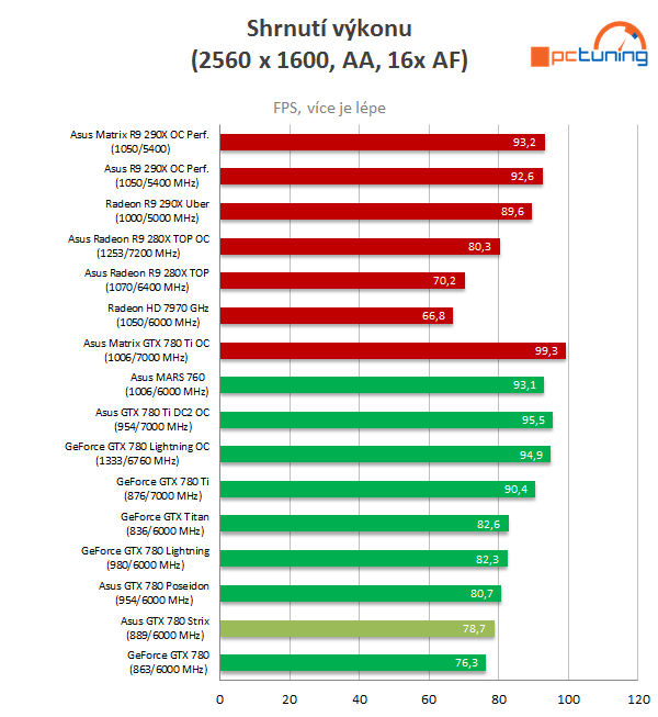 Asus GF GTX 780 Strix 6 GB: Ultratichý a výkonný highend