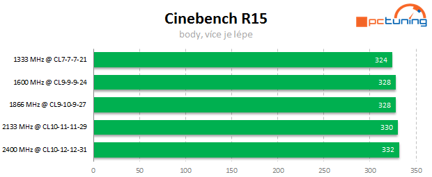 APU a DDR3: Jaké paměti vybrat k integrované grafice