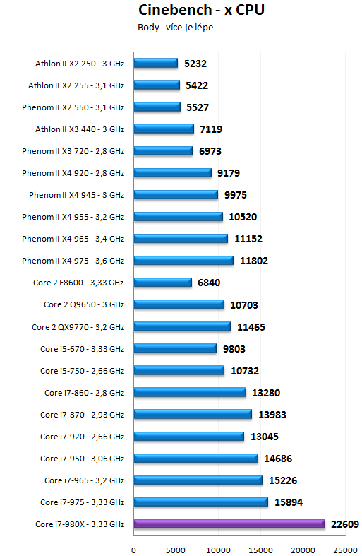 Intel Core i7-980X - Šest jader pro extrémní nasazení