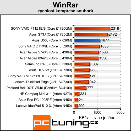 Asus U53J — je libo bambusový notebook?