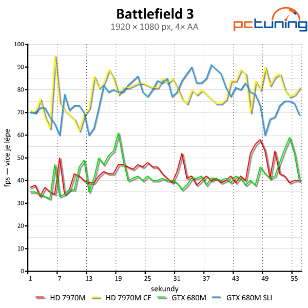 Test mobilních grafik — GTX 680M (SLI) vs. HD 7970M (CF)