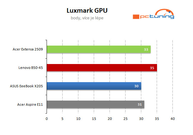 Větší a rychlejší „bingbooky“: Intel nebo APU od AMD?