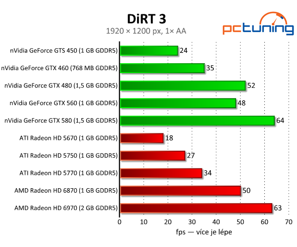 DiRT 3 — nejlépe vypadající závody s rozumnými nároky