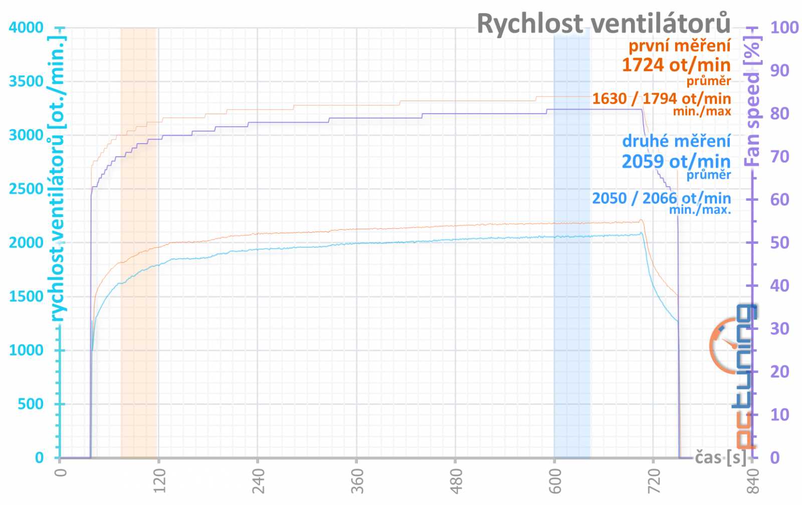 Gigabyte GeForce RTX 3070 Ti Gaming OC v testu