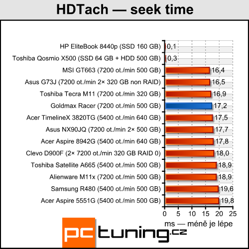 Goldmax Racer — Sandy Bridge a HD 6970 v 15,6" balení