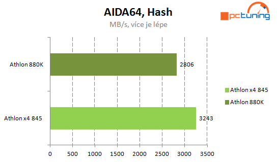 Levné procesory AMD: Athlon X4 880K a Athlon X4 845