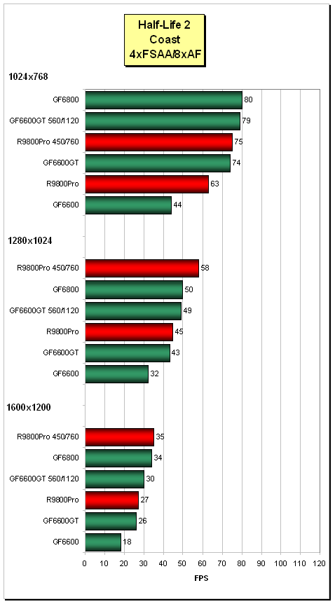 Trojice GeForce 6600GT pro AGP (2x Asus, Inno3D)