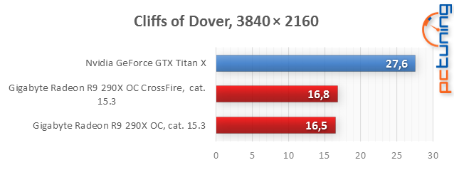 GeForce GTX Titan X: nejvýkonější grafický čip v testu