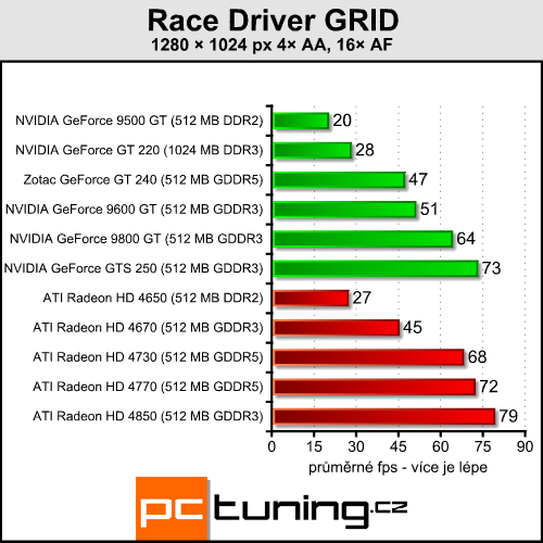 Zotac GeForce GT 240 AMP! — když nejde jen o hry