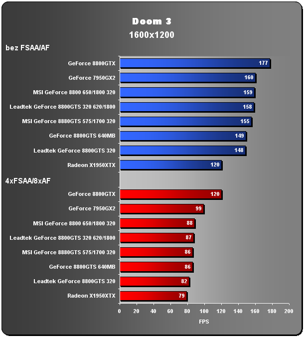 GeForce 8800GTS na dietě - 320MB GTS v akci