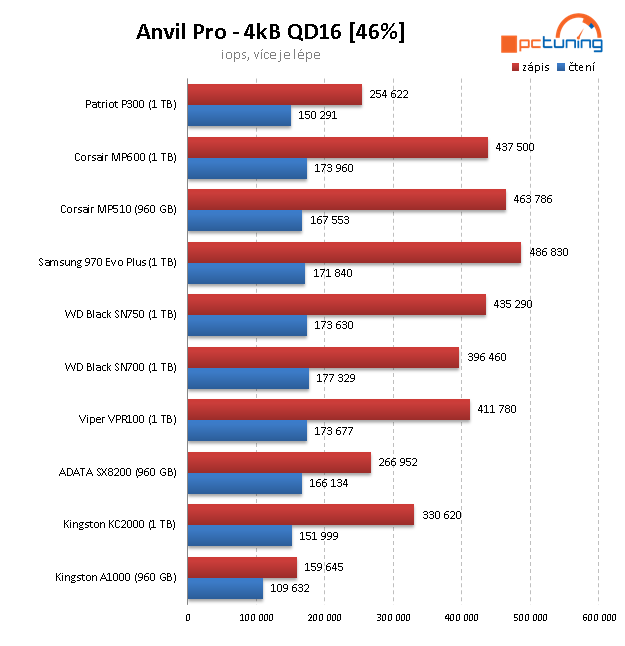 Patriot P300 1 TB: Jeden z nejlevnějších disků s NVMe v testu