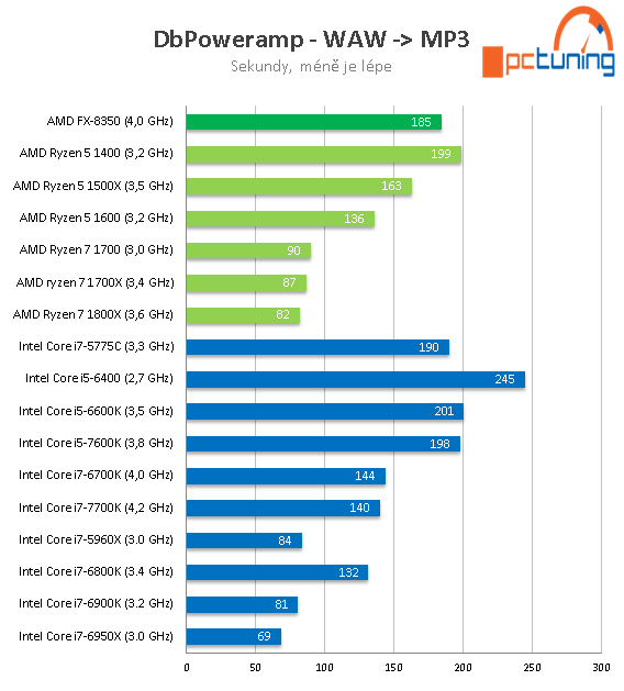 AMD Ryzen 5 1600, 1500X a 1400: šest a čtyři jádra v testu 