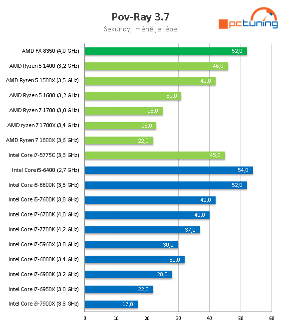 Intel Core i9-7900X: Desetijádrový Skylake-X v testu