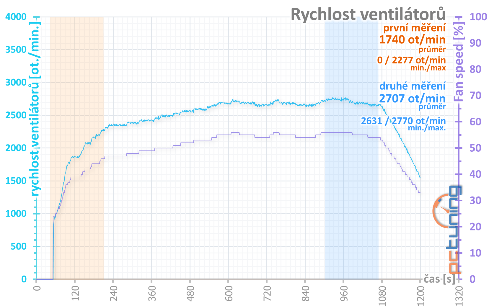 4× Radeon RX 570 4GB v testu: který levný model vybrat?