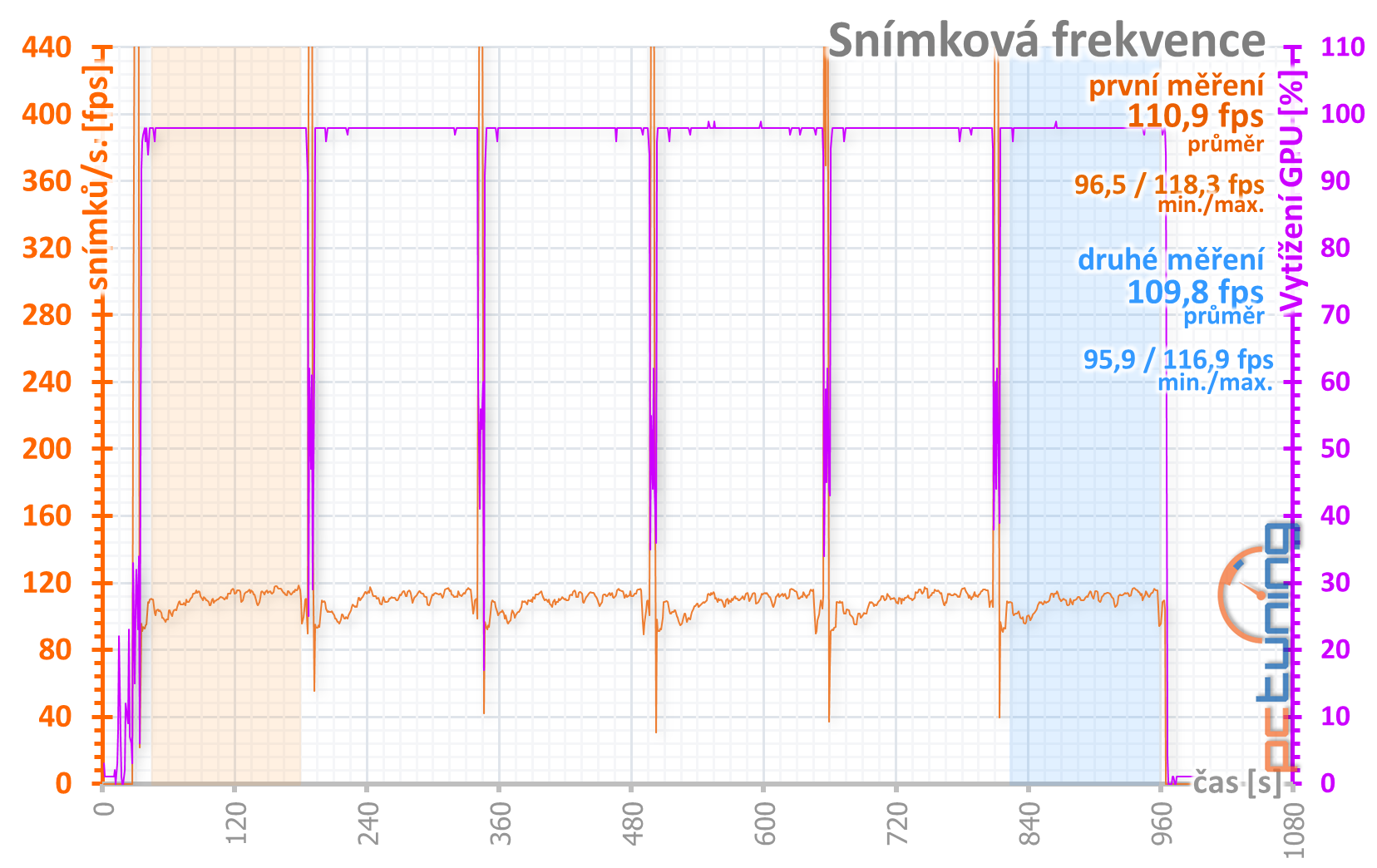 Asus Dual GeForce RTX 2060 Super Evo V2 OC O8G v testu