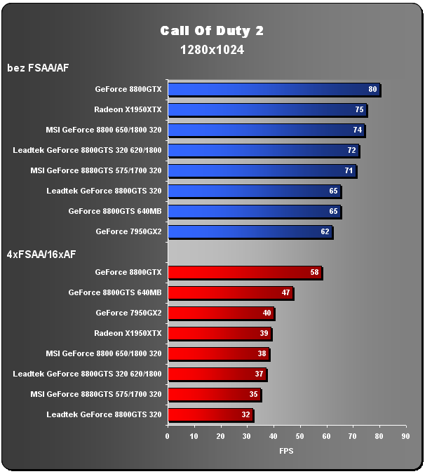 GeForce 8800GTS na dietě - 320MB GTS v akci