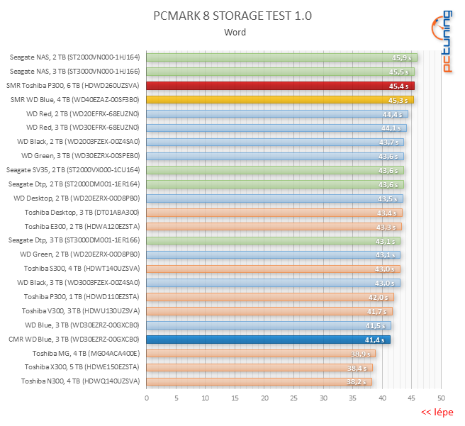 Test disku Toshiba P300 6TB – za málo peněz málo výkonu, ale zase hodně místa díky SMR