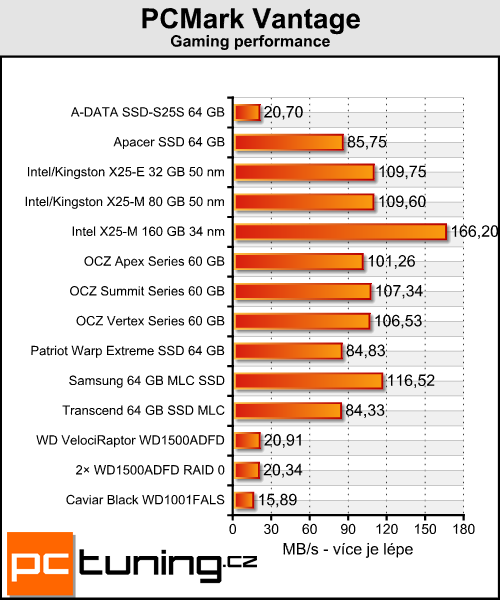 Intel SSD X25-M 34 nm - druhá generace skvělého SSD