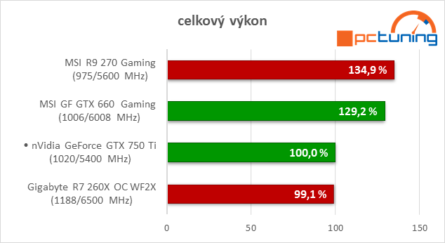 GeForce GTX 750 Ti v testu: revoluce v poměru výkon/watt