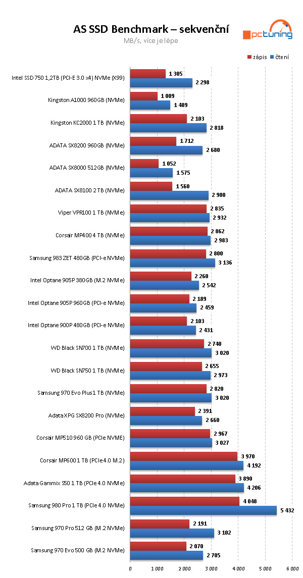 Corsair MP400: První dostupný 4TB disk pro M.2 na trhu