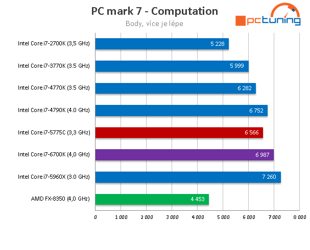 Test Core i7-6700K (Skylake) a Core i7-5775C (Broadwell) 