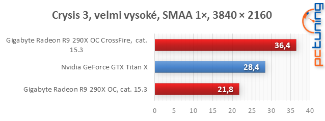 GeForce GTX Titan X: nejvýkonější grafický čip v testu