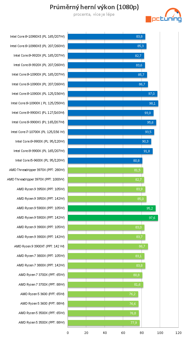 AMD Ryzen 9 5900X: Dvanáct jader Zen 3 v testu