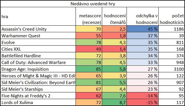 Střílíme do svých řad: Hry, u kterých byli recenzenti mimo