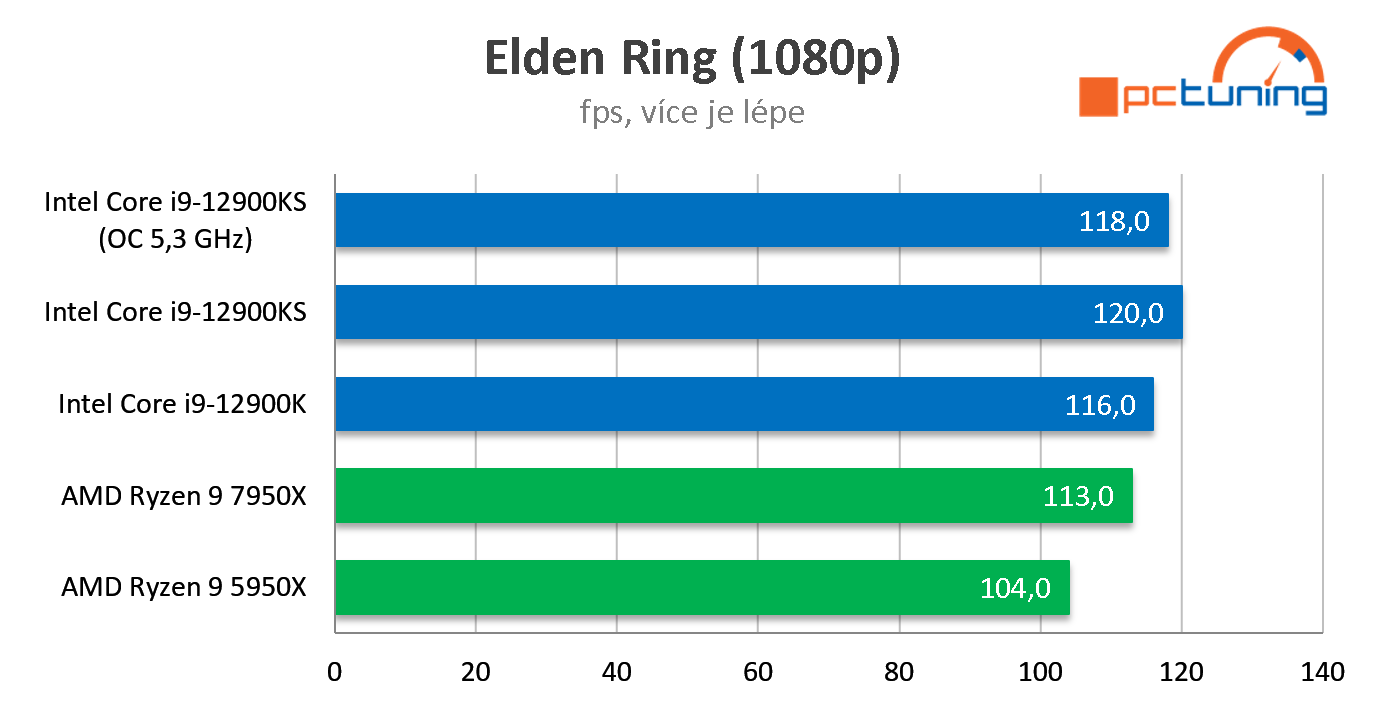 AMD Ryzen 9 7950X: Šestnáct jader Zen 4 v testu