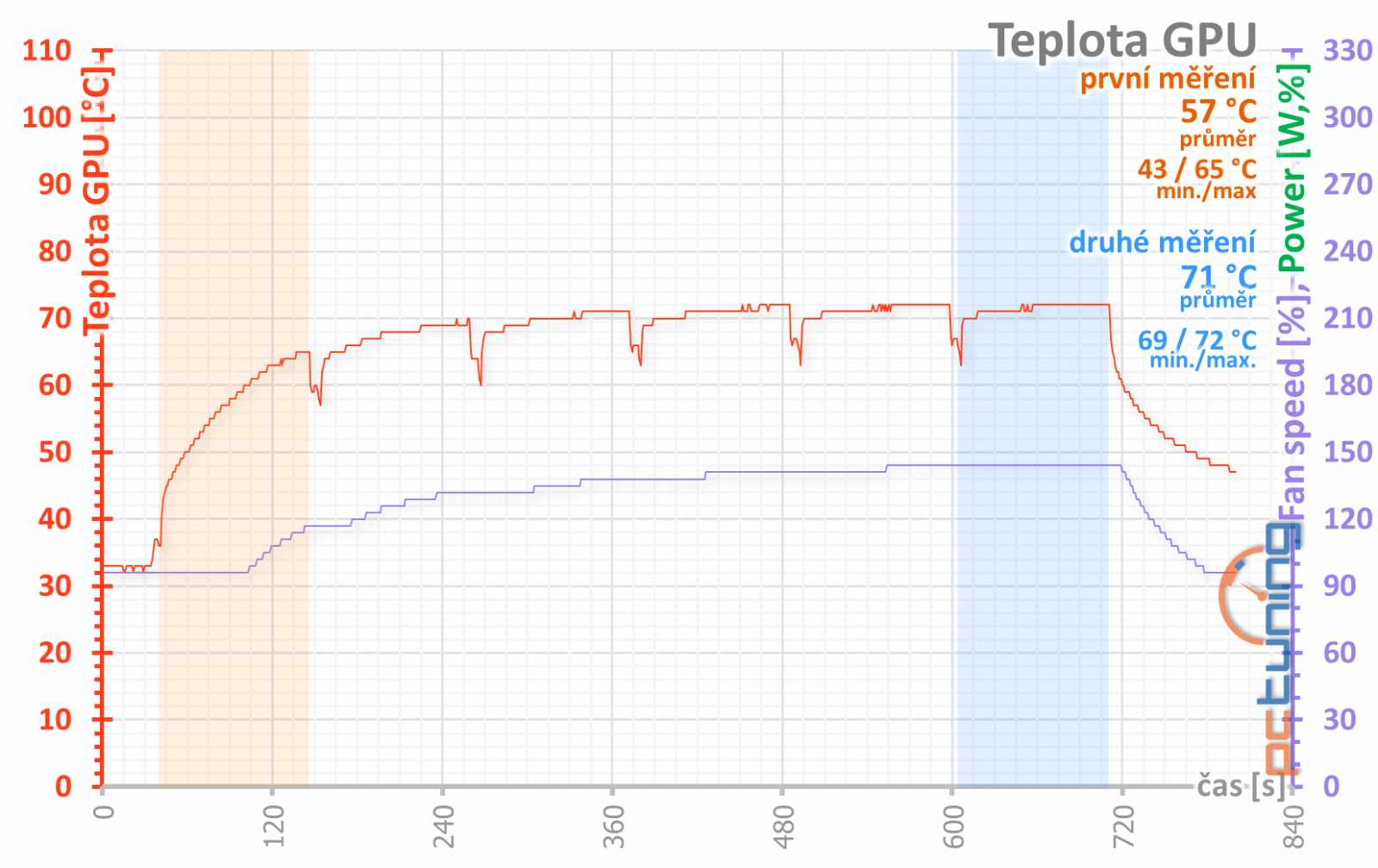 Nvidia GF RTX 2060 FE: Výkon GTX 1070 Ti pod deset tisíc