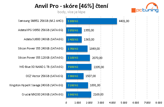 SSD disk WD Blue 1TB – 3D NAND za super cenu