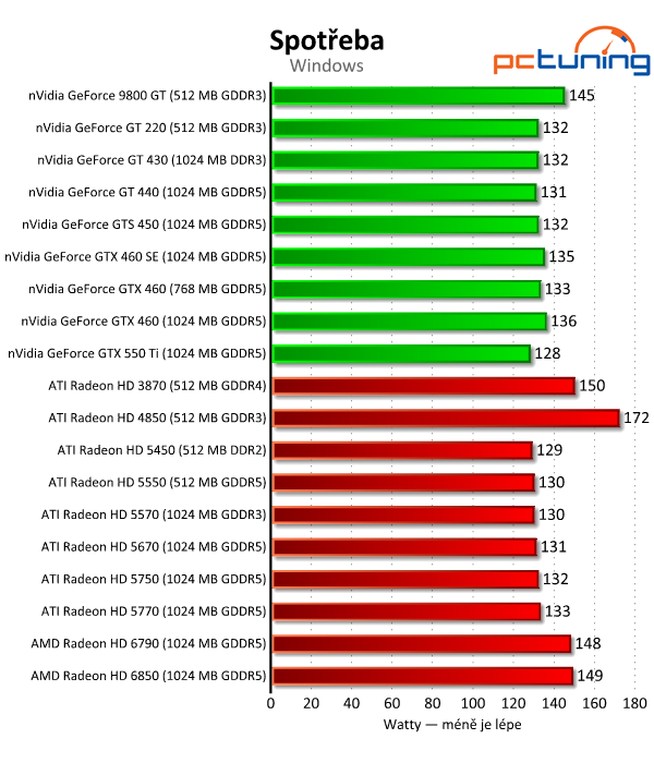 Megatest 28 grafik— výsledky nižší a střední třídy