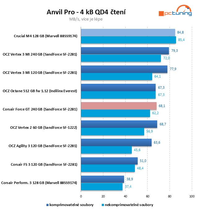 Crucial M4 128 GB prohání i 240GB SSD s řadičem SandForce