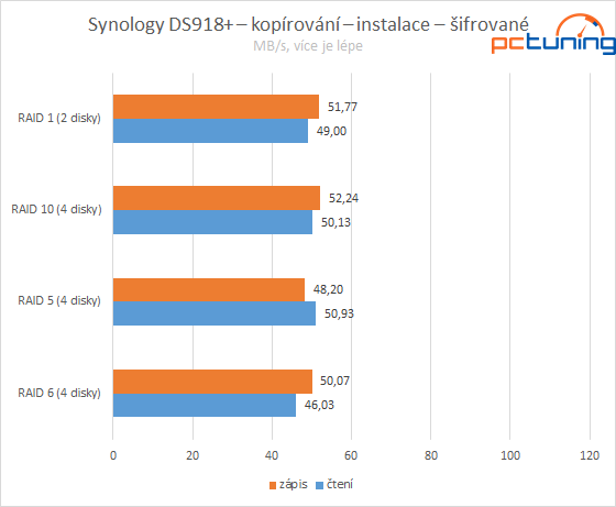 Synology DS918+: čtyřdiskový NAS domů i pro firmy