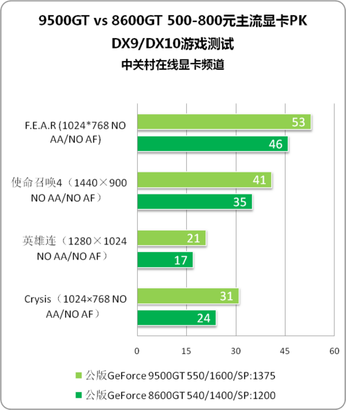 První testy NVIDIA GeForce 9500GT