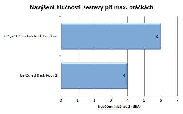 Testování chladičů opět na scéně. Dnes s Be Quiet!