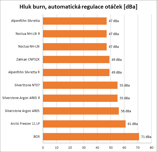 Chladíme HTPC: test nízkoprofilových chladičů