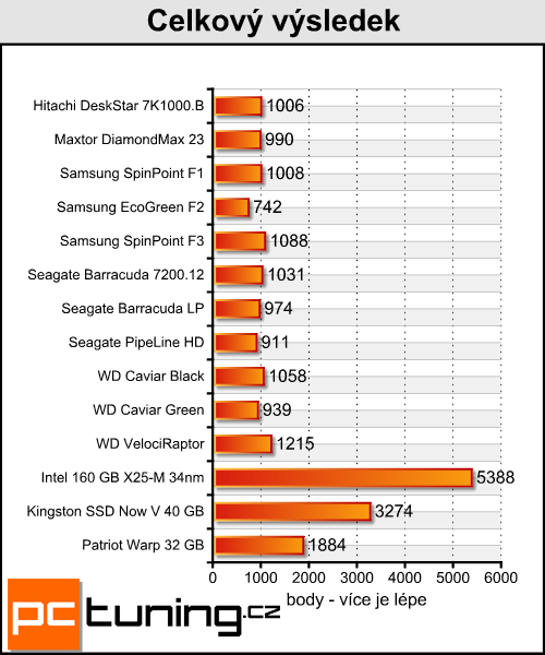 Kingston Now V a Patriot Warp — je libo SSD za lidovku?