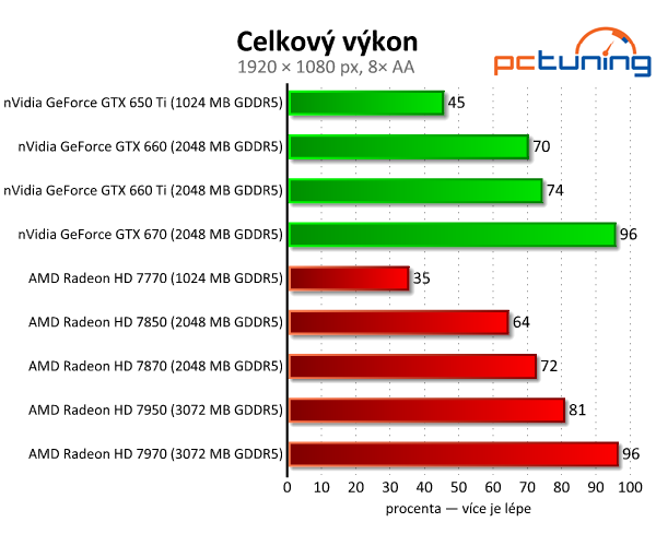 Srovnávací test grafických karet od čtyř do osmi tisíc